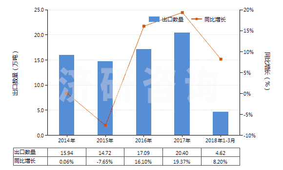 2014-2018年3月中國(guó)供運(yùn)輸或包裝貨物用其他塑料制品(HS39239000)出口量及增速統(tǒng)計(jì)